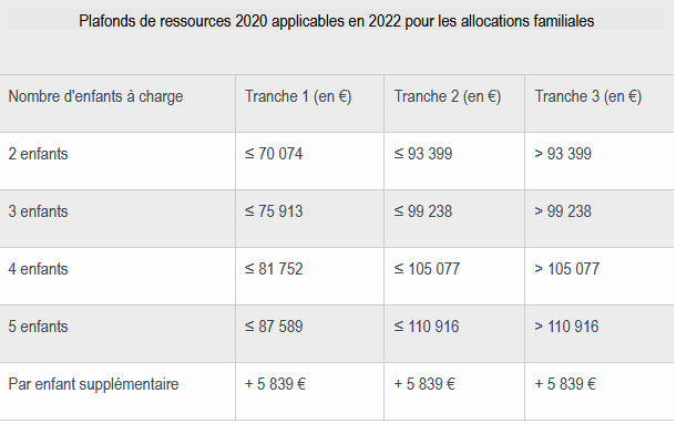 Allocations