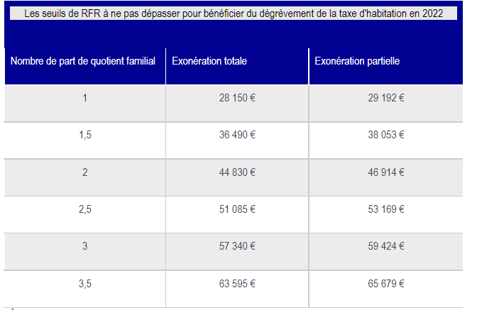 Seuils d'exonération